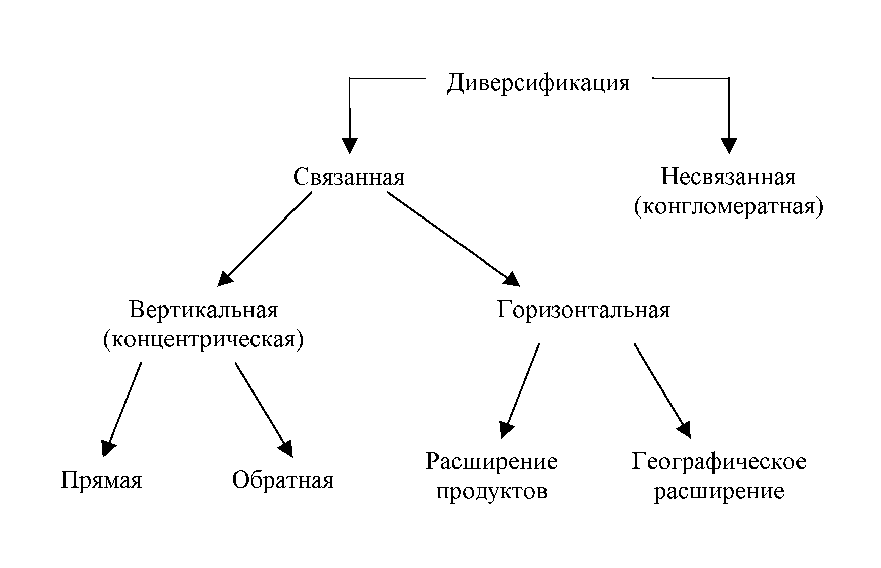 Диверсификация. Формы диверсификации. Диверсификация производства. Виды диверсификации. Формы диверсификации производства.