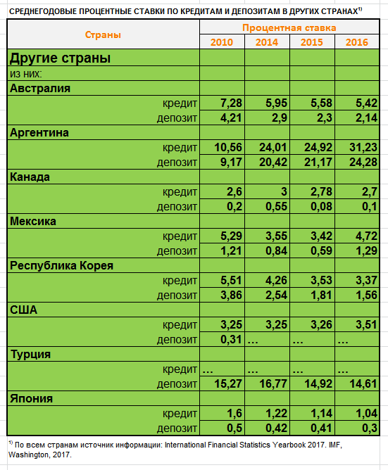 Процент года банки