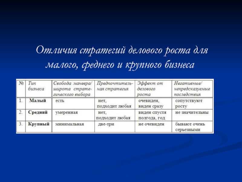 Малые средние и крупные предприятия. Отличия малого среднего и крупного бизнеса. Малый средний и крупный бизнес. Чем отличается малый средний и крупный бизнес. Отличия кис для малого среднего и крупного бизнеса.