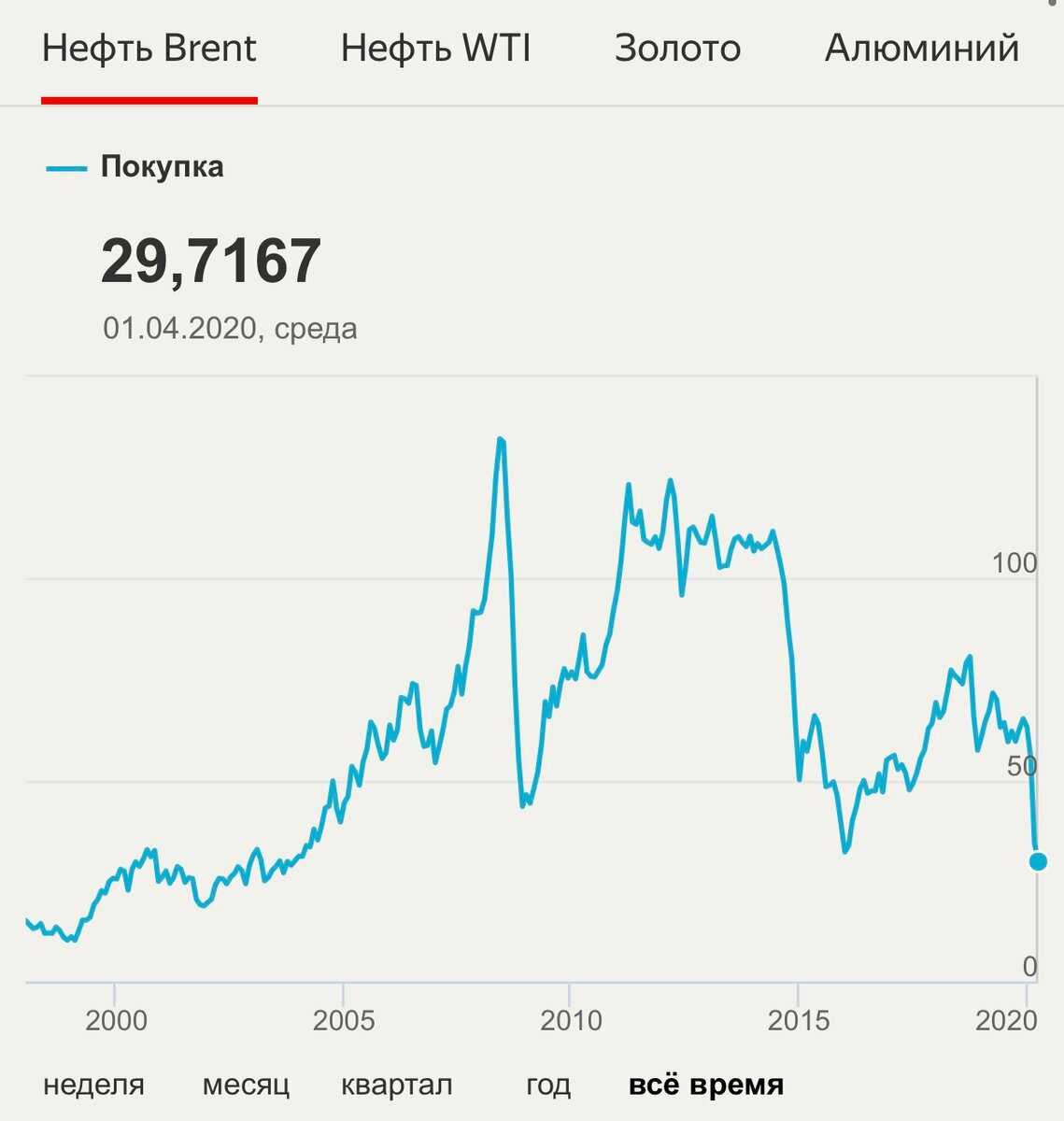 Нефть Цена Онлайн