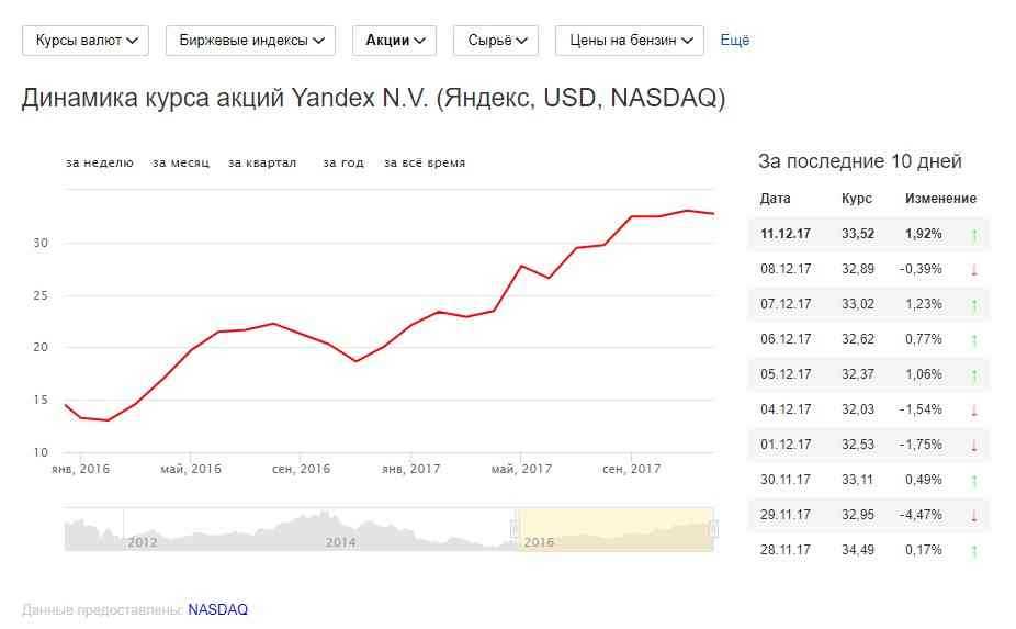 Стоит ли покупать акции яндекса в 2022 году – прогноз аналитиков