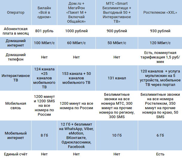 Технология gpon интерент мгтс: подключение и характеристики