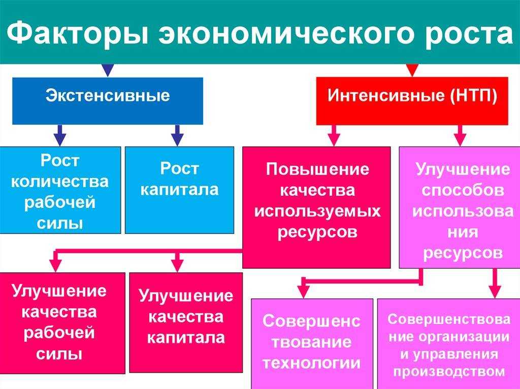 Экономический рост и развитие. понятие ввп