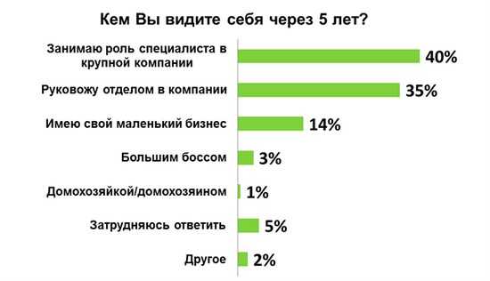 Рекрутеры советуют: ответы на вопрос "кем вы себя видите через 5 лет?"