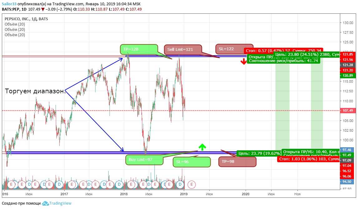 Tradingview не открывается