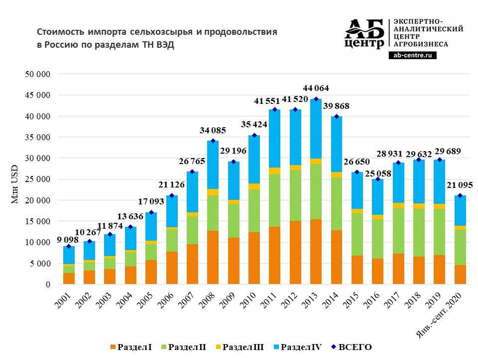 Импорт зависит. Импортозамещение в России статистика. Импортозамещение график. Импортозамещение в России графики. Структура импортозамещения в России.