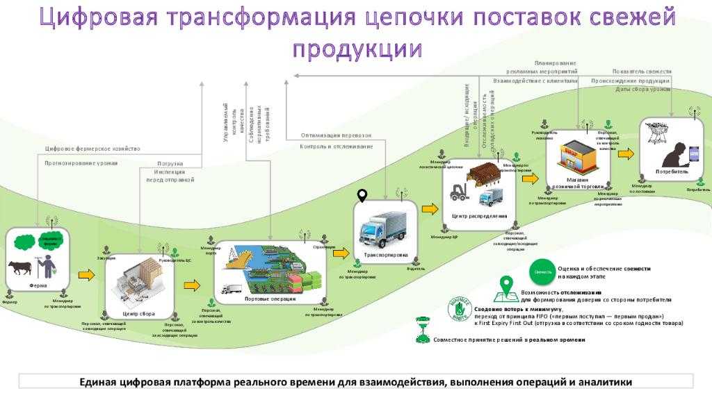 Цифровой этап. Цифровая трансформация Цепочки поставок. Цифровая трансформация. Цифровая трансформация предприятия. Этапы цифровой трансформации.