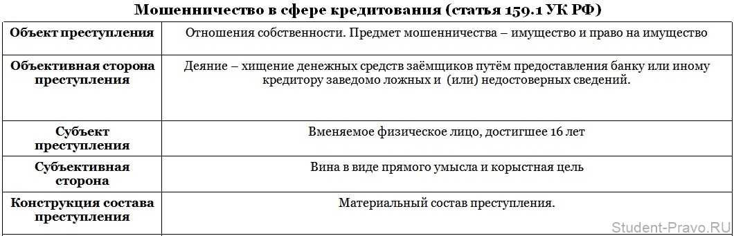 Мошенничество при кредитовании