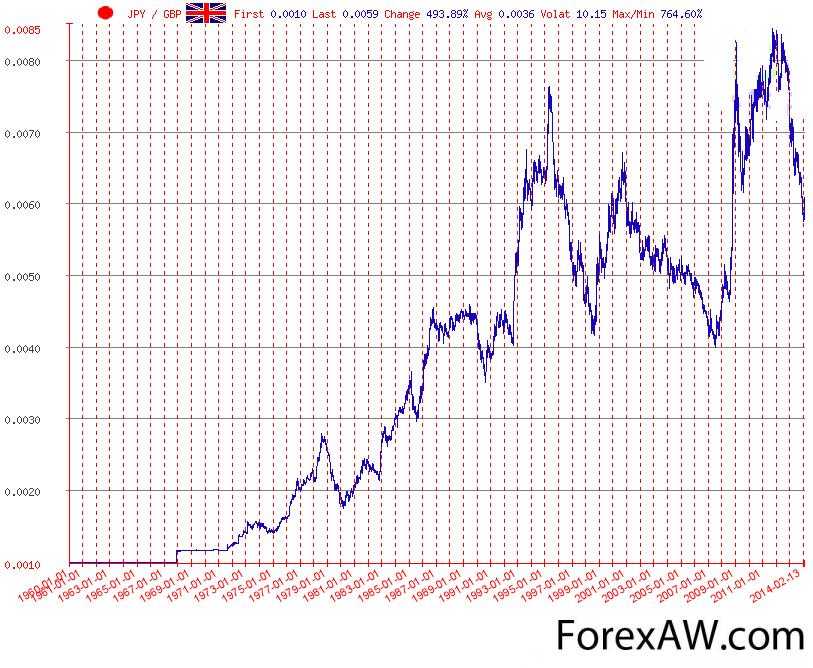 Gbp jpy график. Курс японской йены график. Японская йена график. Йена к рублю график. Курсы валют японская йена.