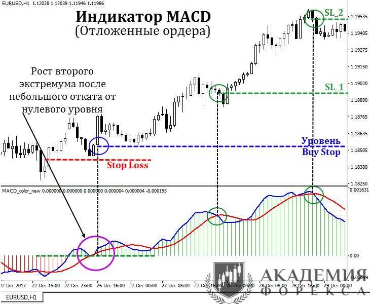 Индикатор macd как пользоваться | блог успешного инвестора