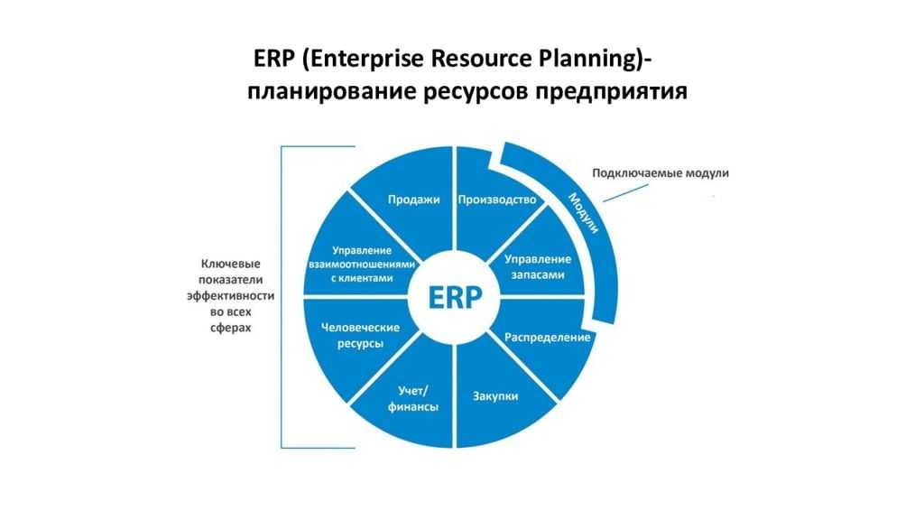 Enterprise planning. • ERP (Enterprise resource planning) - «планирование ресурсов предприятия». Комплексные системы управления предприятием-Enterprise resource planning (ERP).. ERP система управления ресурсами компании. Структура ERP системы.