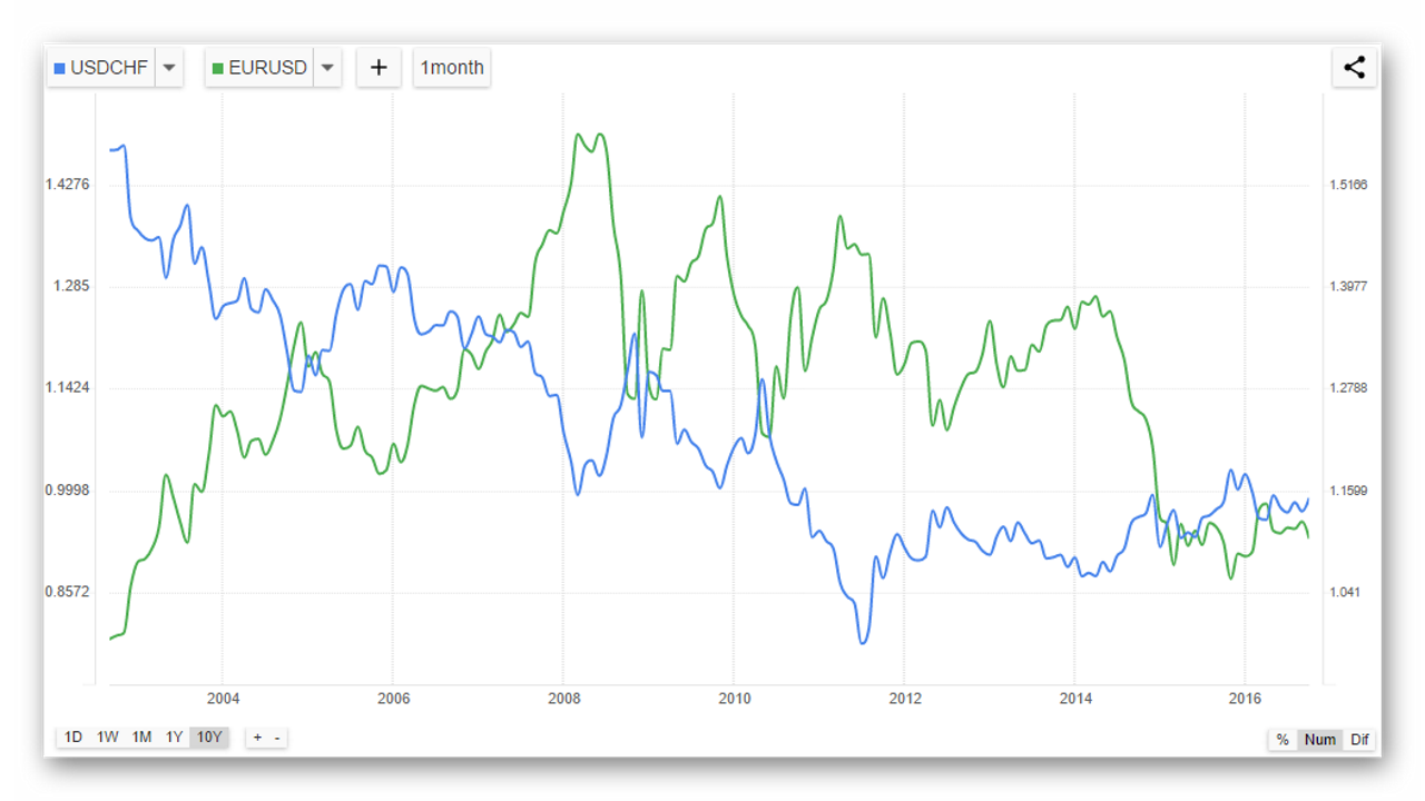 EUR/USD корреляция. USDCHF. Швейцарский Франк график курса за месяц.