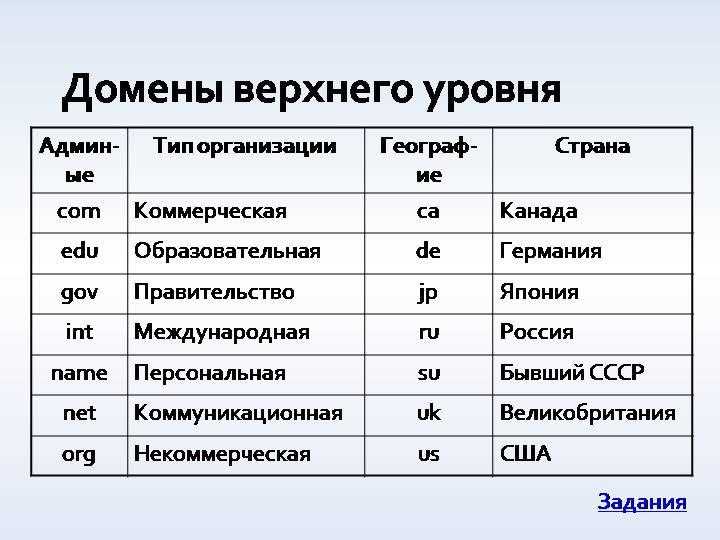 Домен internet. Имя домена верхнего уровня. Общий домен верхнего уровня. Национальные домены верхнего уровня. Типы доменов верхнего уровня.