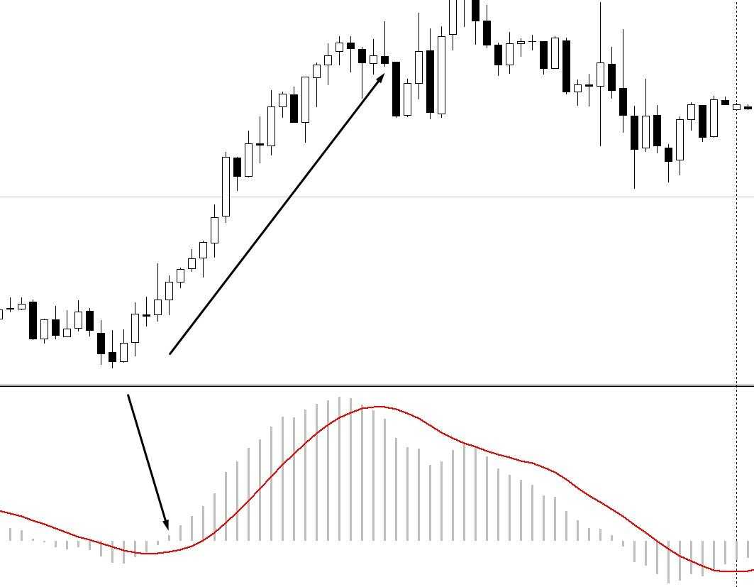 График m n. Гистограмма индикатор MACD. MACD Zigzag индикатор. MACD В трейдинге. Торговый индикатор MACD 2 TF.