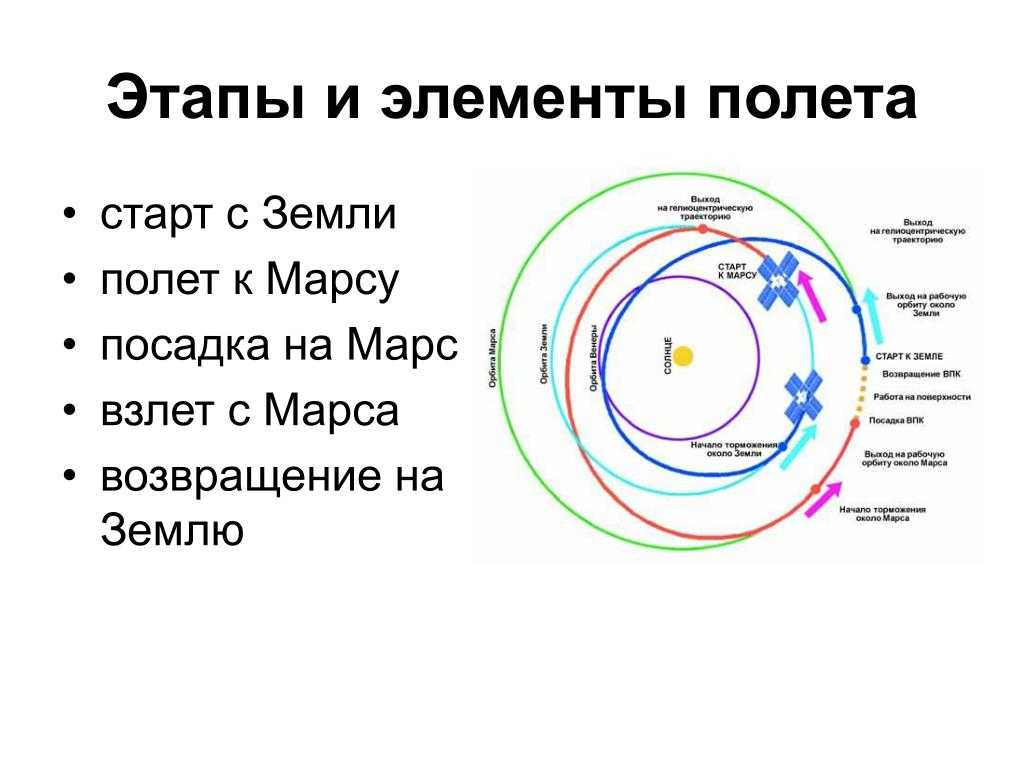 Сколько долететь до марса. Траектория полета до Марса. Траектория полета на Марс. Схема полета на Марс. Траектория полёта от земли к Марсу.