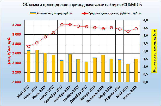 Инвестиции в газ - топ-7 способов заработать на голубом топливе |