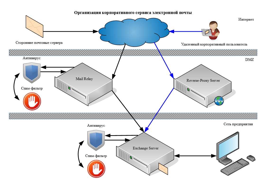 Передача электронной почты. Схема работы электронной почты. Электронная почта схема. Схема функционирования электронной почты. Схема организации корпоративной почты.