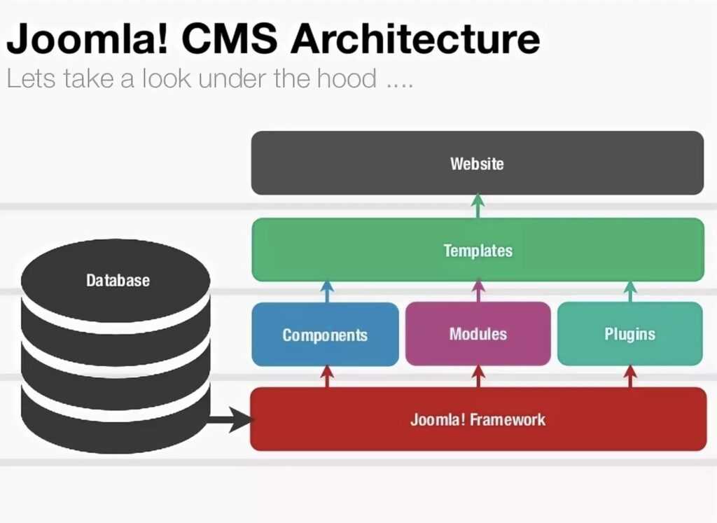 Better component. Cms система управления контентом. Архитектура cms. Архитектура cms системы. Структура cms.