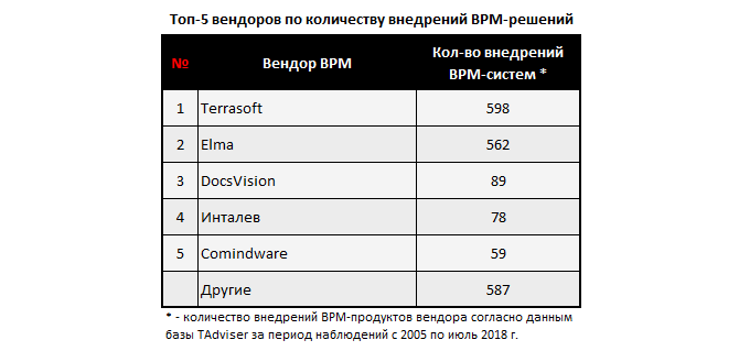 Сколько bpm. Самые распространенные BPM. Сравнительная таблица BPM систем. Сколько БПМ.