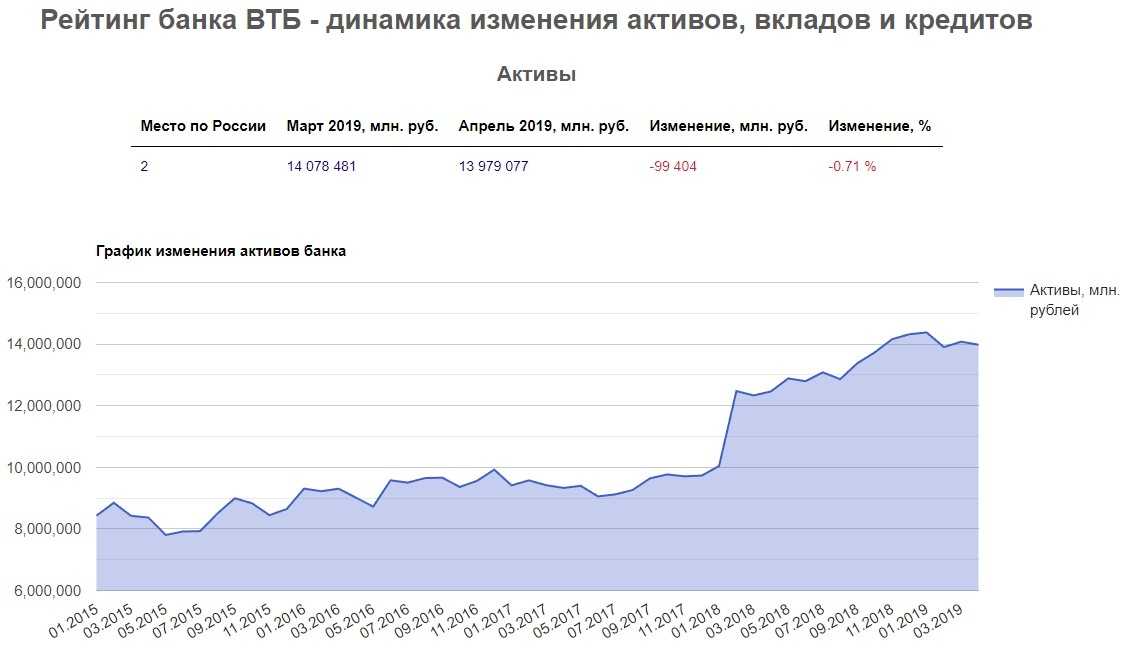 Вклад надежная основа втб банка: условия оформления и проценты