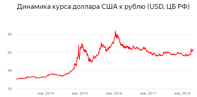 Доллар рубль курс октябрь. График доллара за 10 лет. Курс доллара. Курс доллара за последние 10 лет. Курс доллара за 10 лет.