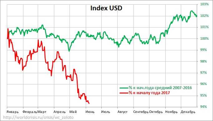 Как повлияет падение рубля на недвижимость. Падение курса график. Диаграмма падения рубля. Графика роста доллара. График падения доллара.