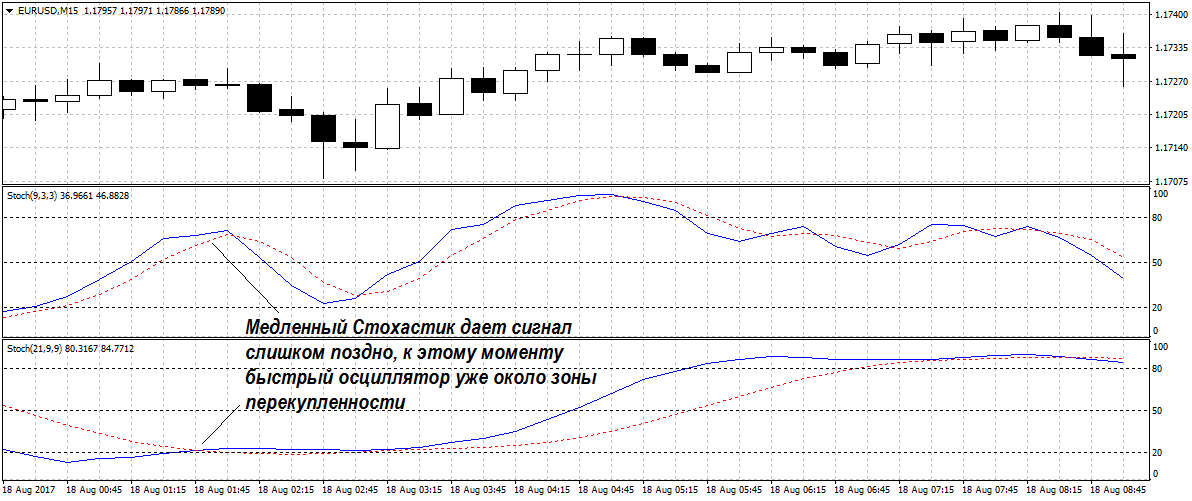 Индикатор стохастик (осциллятор, stochastic oscillator)