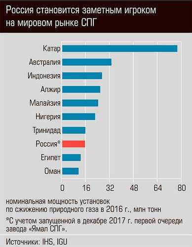 Крупнейшие спг проекты в мире