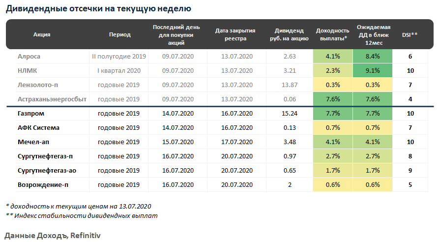 Дивидендная доходность