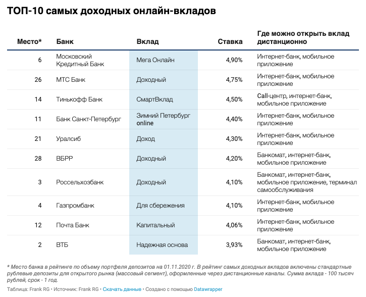 Сравни ру вклады