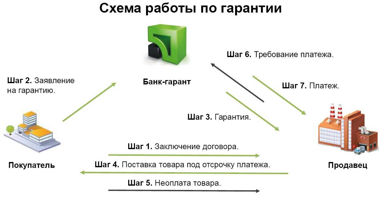 Суд об условии о договорной подсудности в банковской гарантии | 44-fz-zakupki.ru