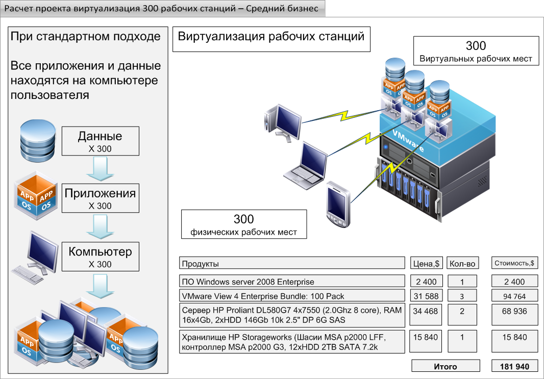 Виртуализация: как это работает, платформы виртуализации, что выбрать