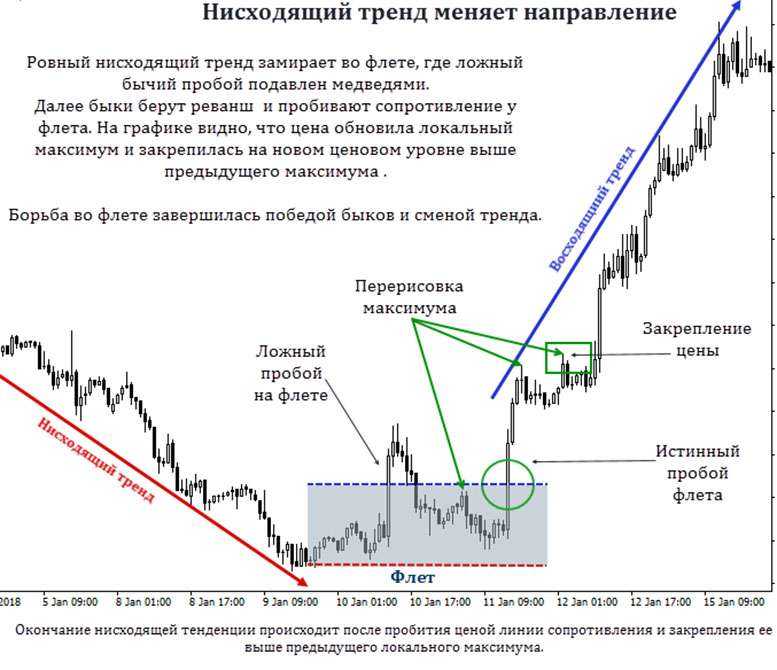 Определяющая тенденция. Пробой наклонной линии тренда. Линии тренда на графике. Как строить линии тренда на графике. Как определить линии тренда на графике.