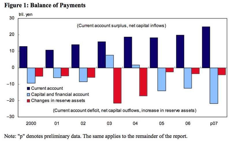 Balance of payments