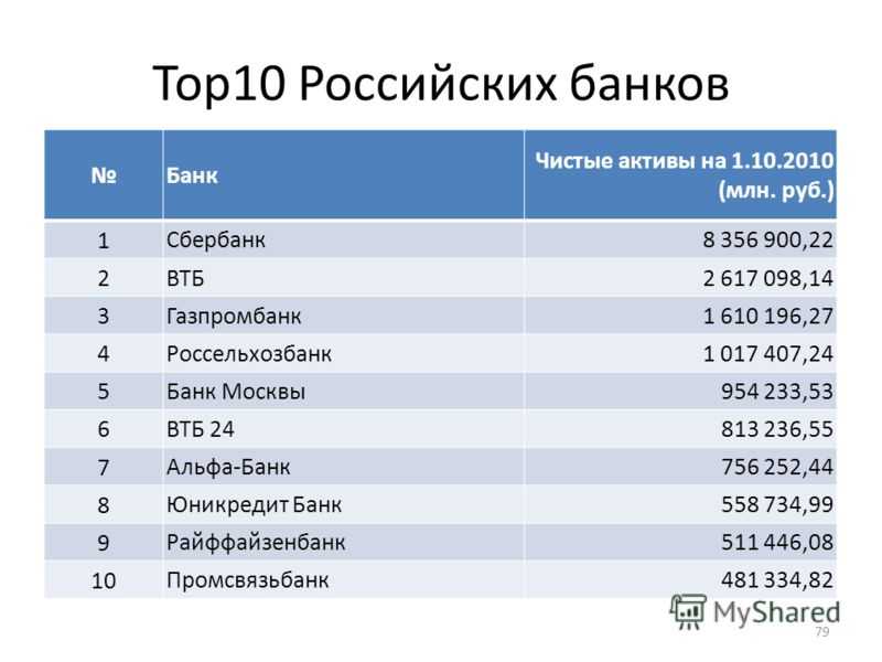 Топ 3 банков. Топ банков РФ. Топ 10 банков России. Топ самых крупных банков России. Крупнейшие банки России.