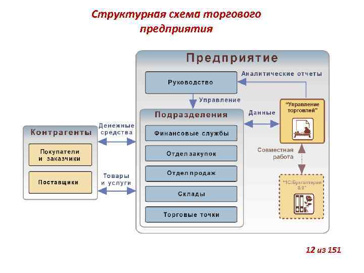 Схема торговой компании. Схема торгового предприятия. Схема торговой точки. Схема товарного бизнеса. Структурная схема торговой точки.