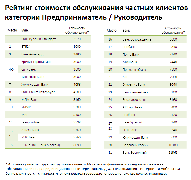 Банки рф количество. Рейтинг банков. Банки список. Список российских банков. Список банков по числу клиентов.
