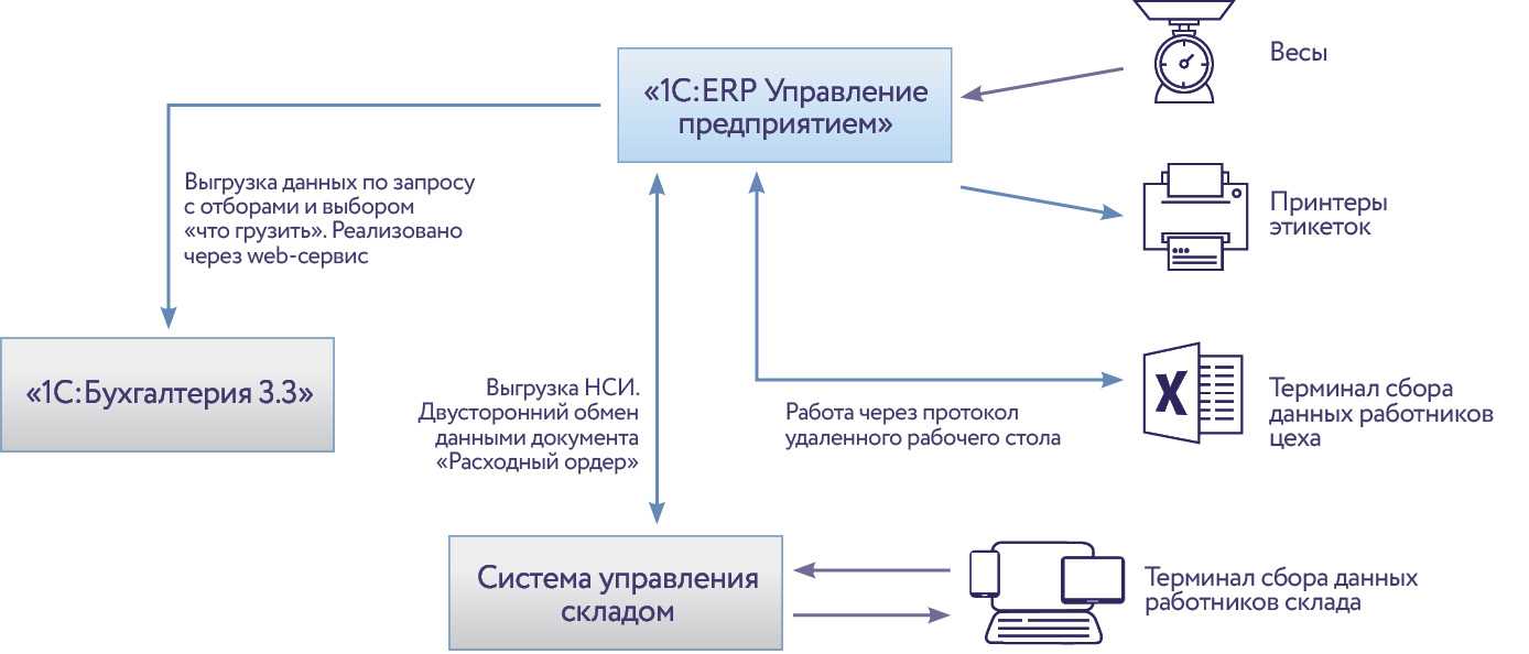 Sap разработал и внедрил систему для оценки эффективности сотрудников «рено россия»