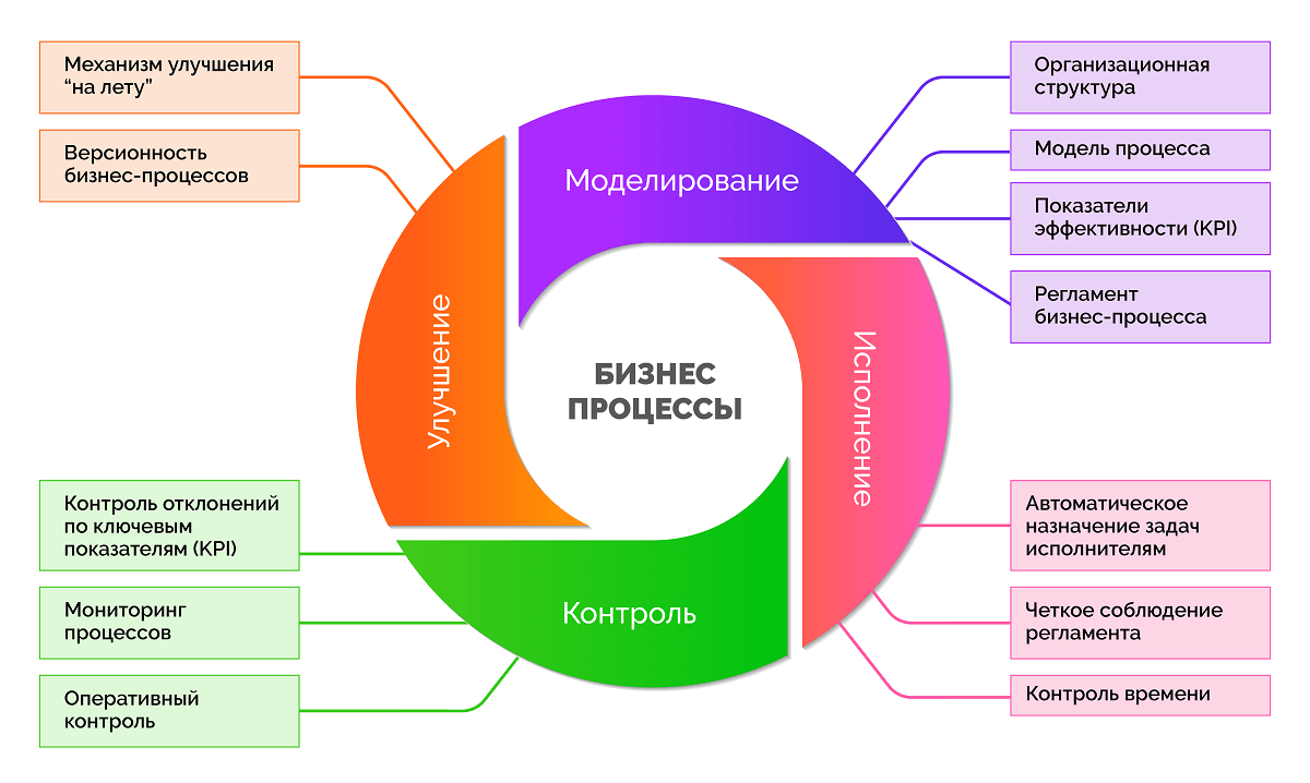 Безопасность управления бизнес процессами. Бизнес процесс. Оптимизация бизнес процессов. Управление бизнес-процессами. Внутренние бизнес процессы.