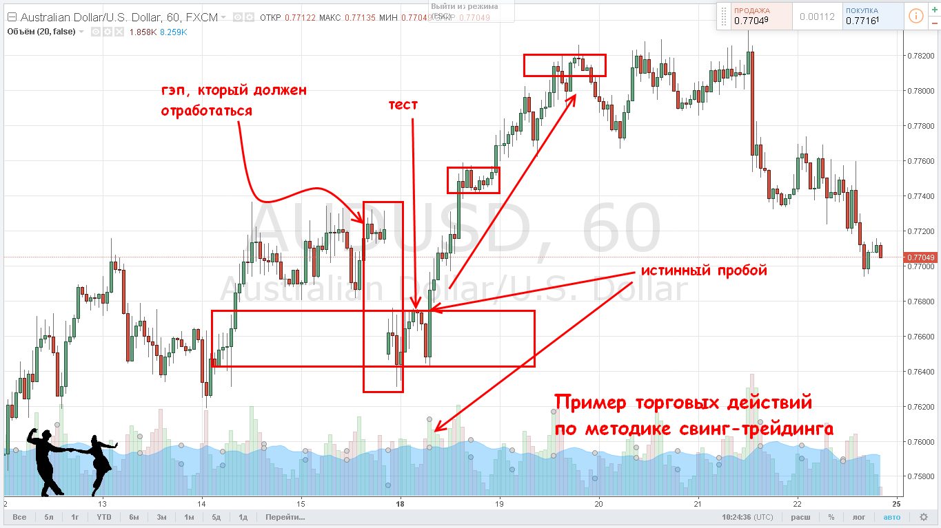 Что такое гэп на рынке форекс, понятие и стратегия