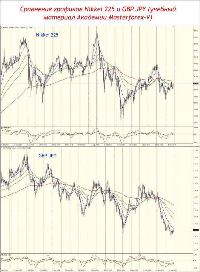 Nikkei 225. Индекс Никкей график. Nikkei график за 30 лет. Фьючерс на Никкей 225.