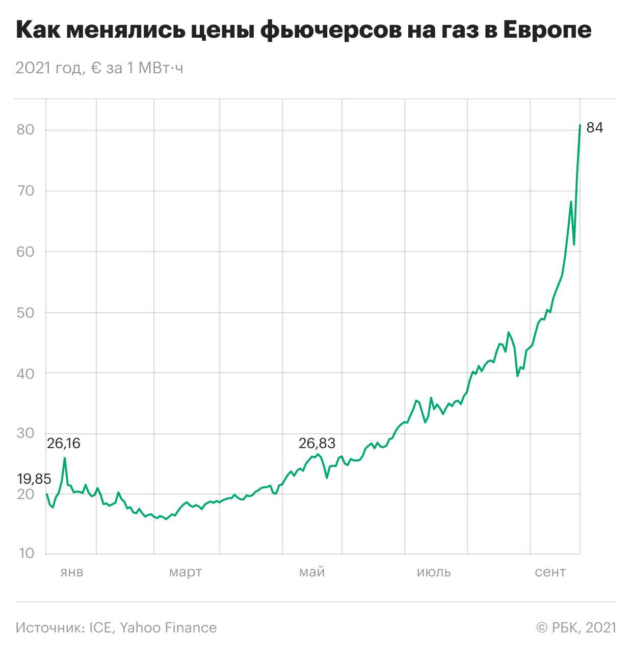 Инвестиции в газ - топ-7 способов заработать на голубом топливе |