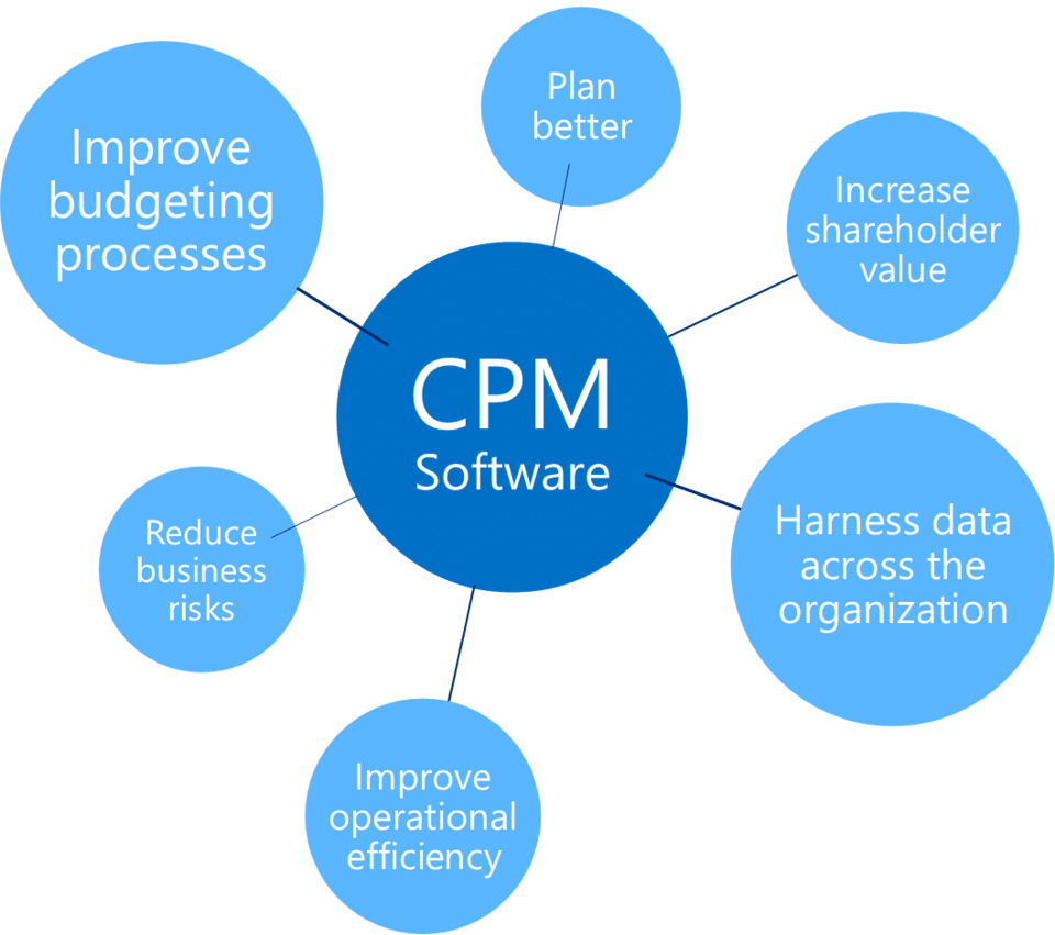 T me account cpm. Что такое CPM В менеджменте. Технологии CPM. Методология CPM Corporate Performance Management. CPM система управления.