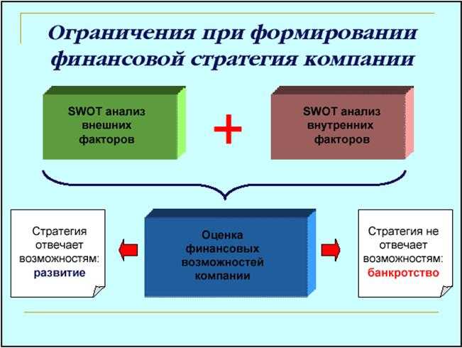 Основные направления финансовой стратегии. Формирование финансовой стратегии.