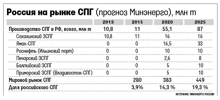 Формирующаяся структура рынка спг