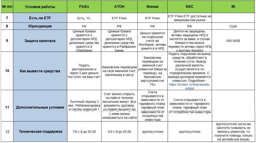 Комиссии брокеров таблица. Финам сравнение тарифных планов. Комиссия на вывод средств Финам. Базовым активом ETF могут быть. Euroclear депозитарий.