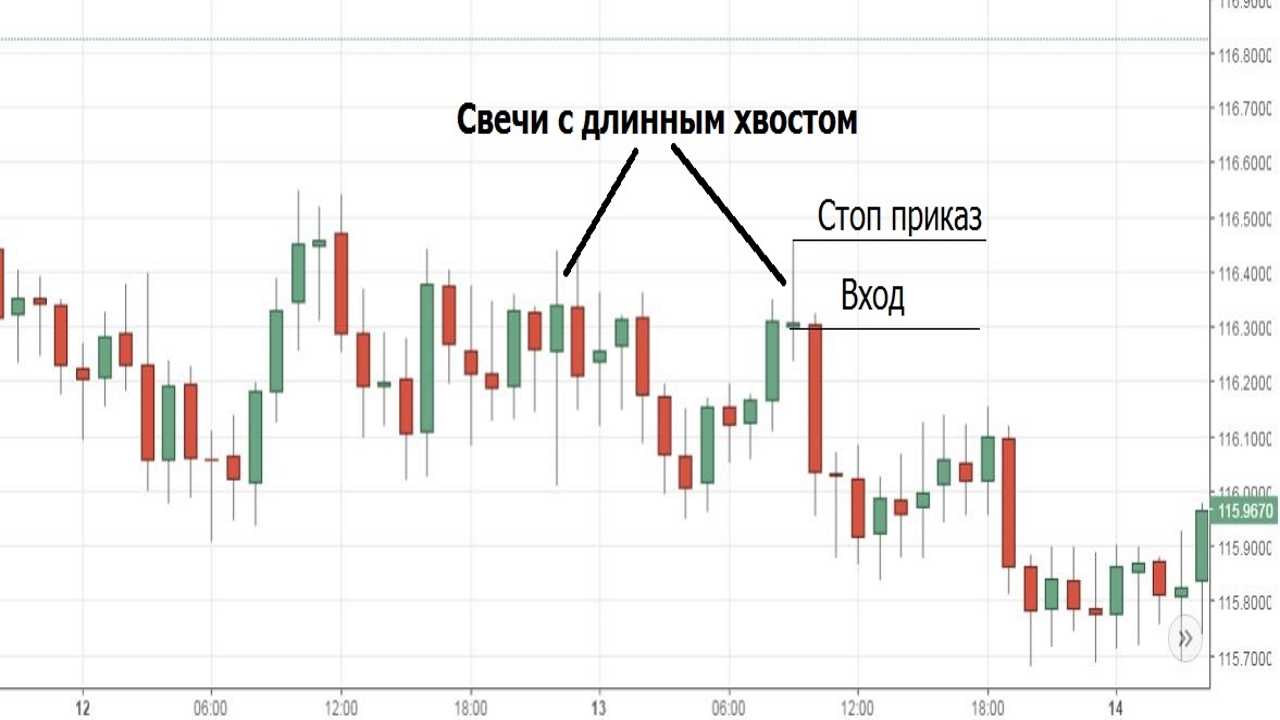 Форекс свеча с длинным хвостом. Секреты трейдинга на форекс. Торговля от длинной свечи. Особенности торговли EURJPY.