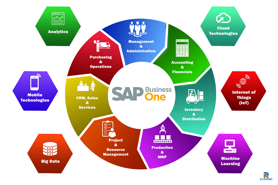 Создание erp системы. ERP-системы (Enterprise resource planning). Модули ERP. Структура ERP. ERP компоненты.