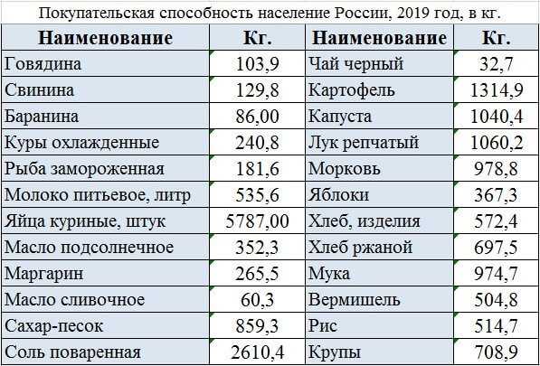 Потенциал населения. Покупательная способность в России. Покупательская способность. Покупательная способность населения. Покупательская способность населения России.