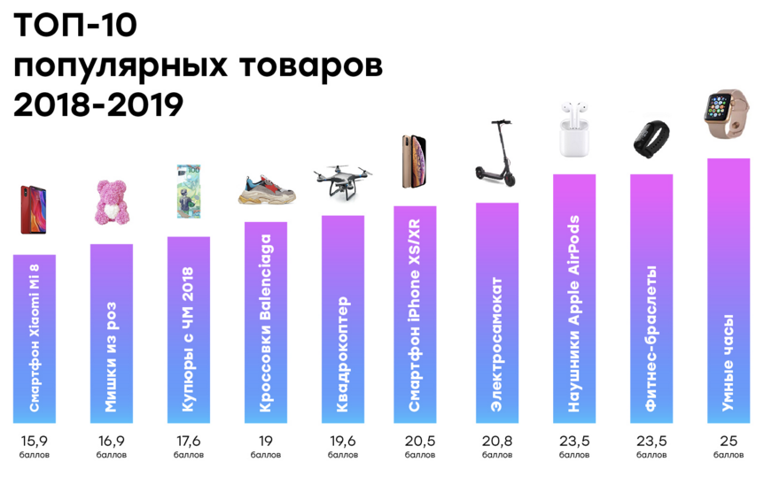 Самые продаваемые товары в россии: статистика